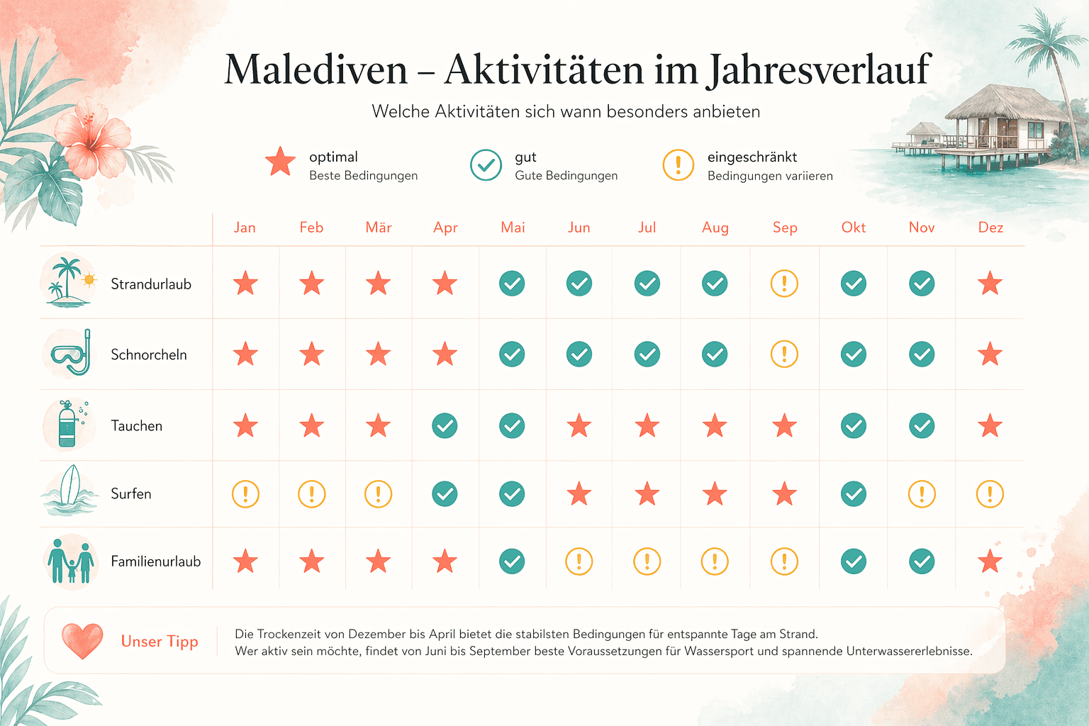 Infografik mit einer Übersicht der Monate und passender Aktivitäten auf den Malediven