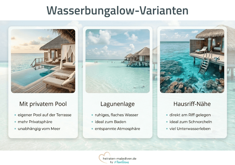 Infografik mit den verschiedenen Varianten von Wasserbungalows